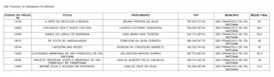Projetos culturais de SFI são premiados em edital do Governo do Estado