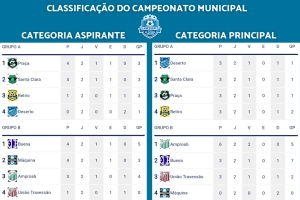 Classificação do Campeonato Municipal de Futebol Amador de SFI é divulgada