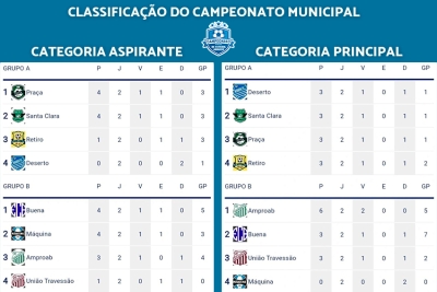 Classificação do Campeonato Municipal de Futebol Amador de SFI é divulgada